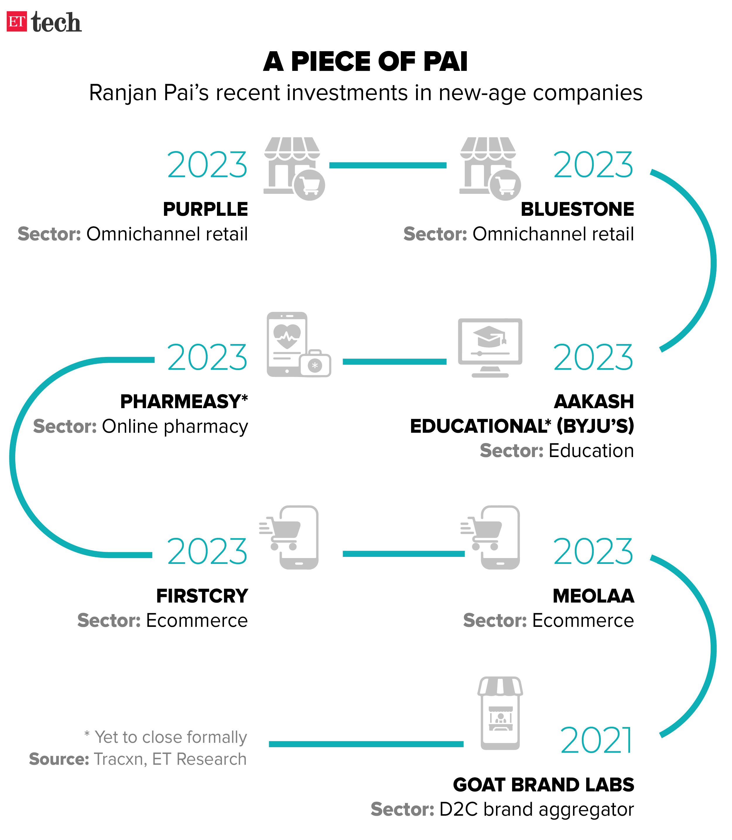 Ranjan Pai recent investments in new age companies_Timeline_Graphic_ETTECH